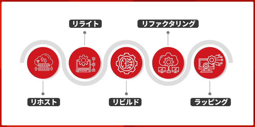 モダナイゼーションリホスト