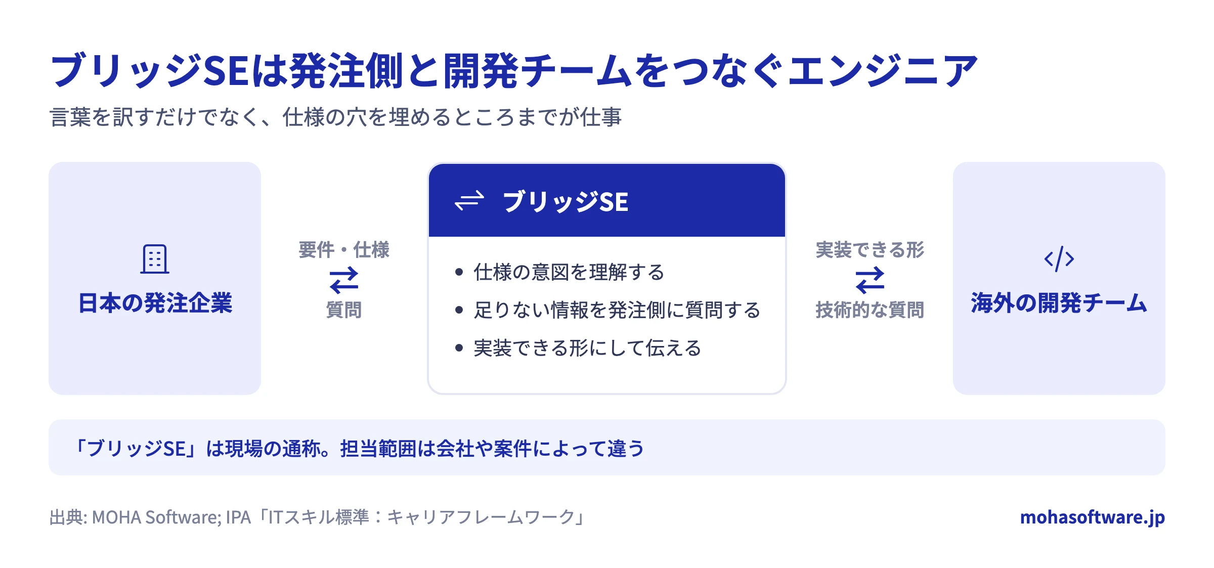 ブリッジSEが日本の発注企業と海外の開発チームの間に立ち、仕様の意図を理解して質問で情報を補い、実装できる形で伝える役割を示した図