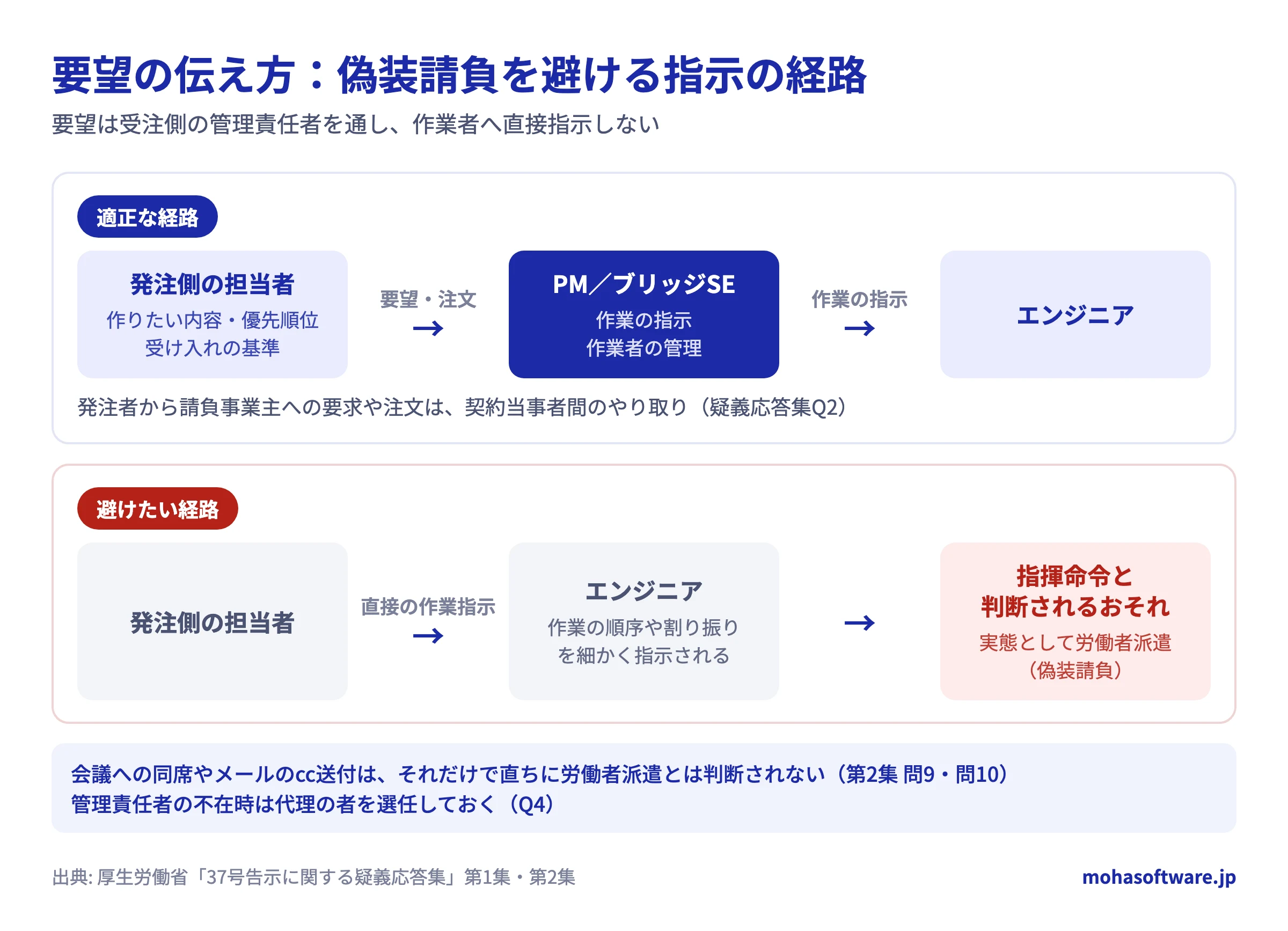 発注側の要望をPM／ブリッジSE経由でエンジニアに伝える適正な経路と、発注側がエンジニアに直接作業指示する避けたい経路を比べた図
