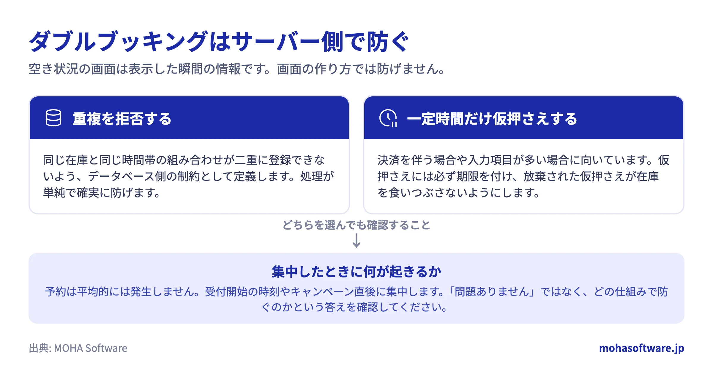 ダブルブッキングをサーバー側で防ぐ2つの方法の比較