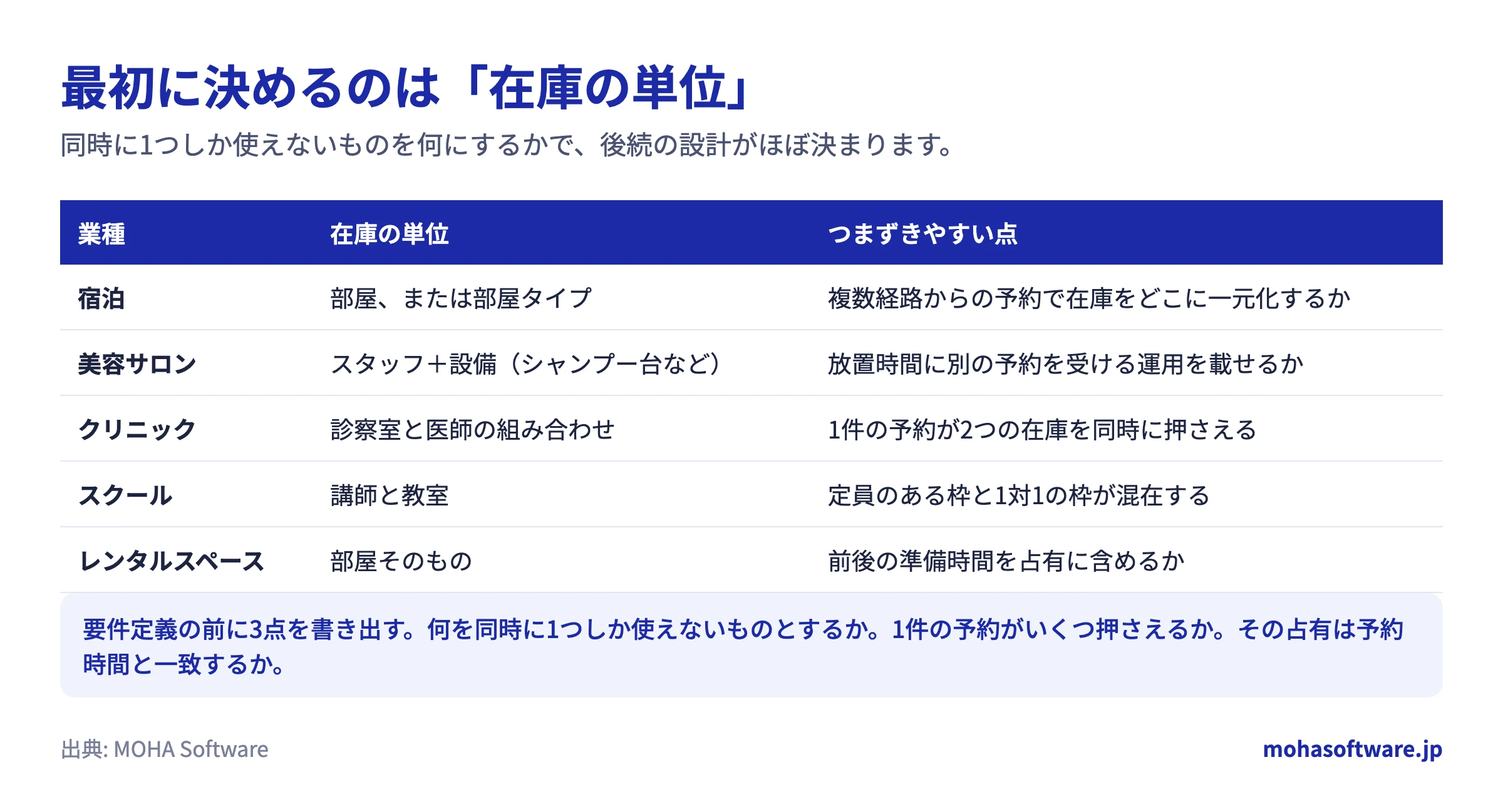 業種ごとの在庫の単位と予約システム設計でつまずきやすい点