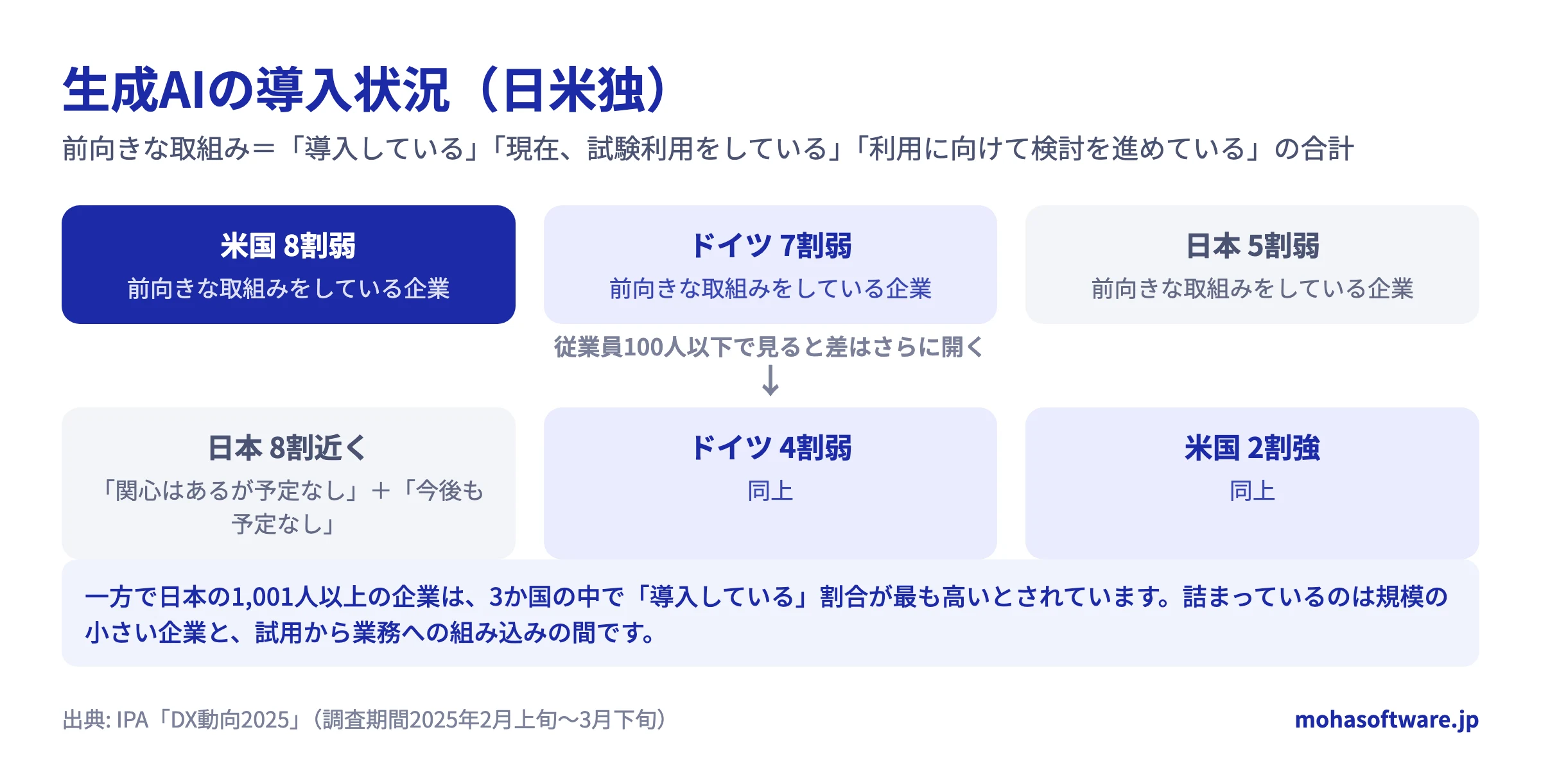 生成AIの導入状況の日米独比較と従業員規模別の差