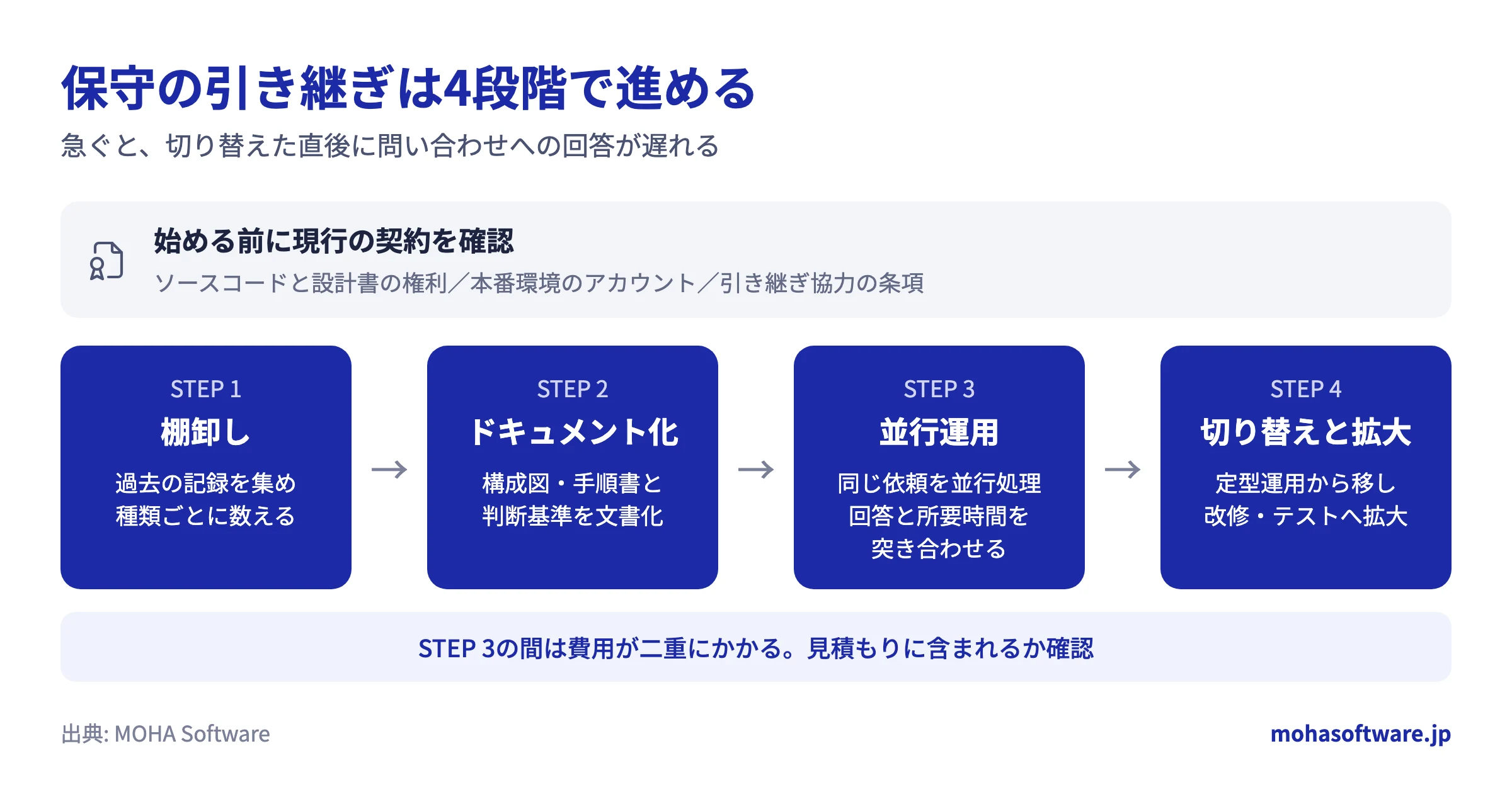 現行契約の確認から、棚卸し、ドキュメント化、並行運用、切り替えと拡大までの保守の引き継ぎ4段階を示した図。