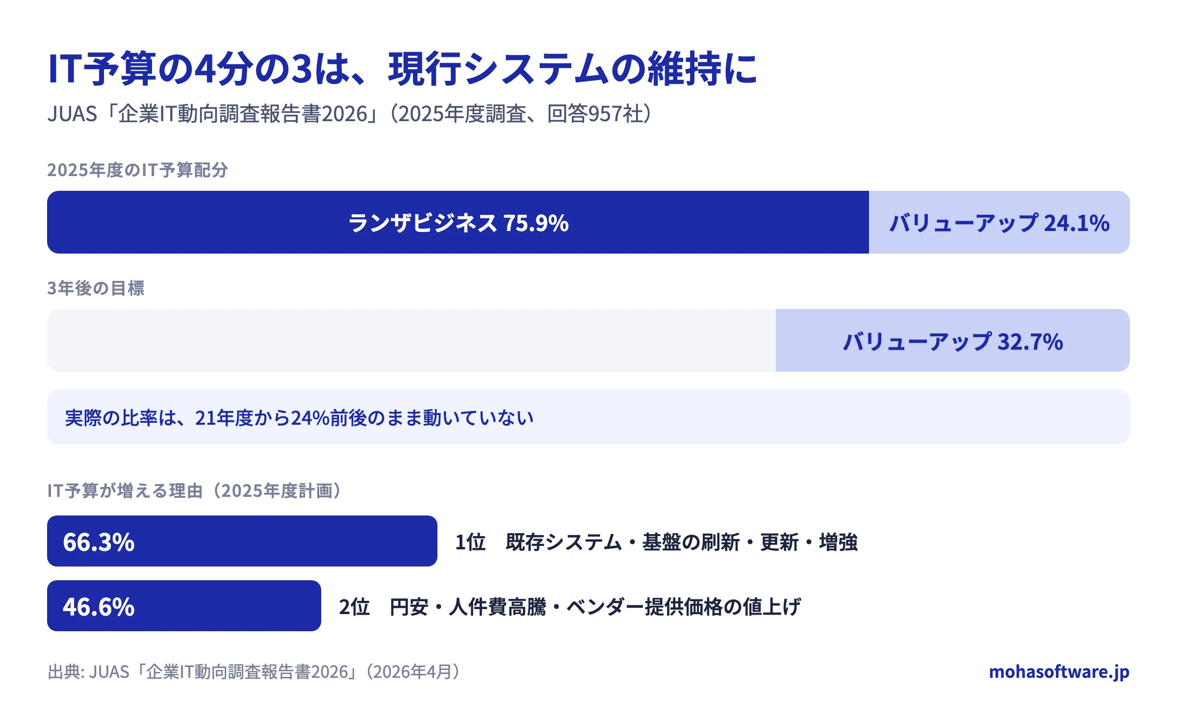 JUASの企業IT動向調査2026による、IT予算の75.9%がランザビジネス予算で、バリューアップ予算の比率が24%前後から動いていないことを示すグラフ。
