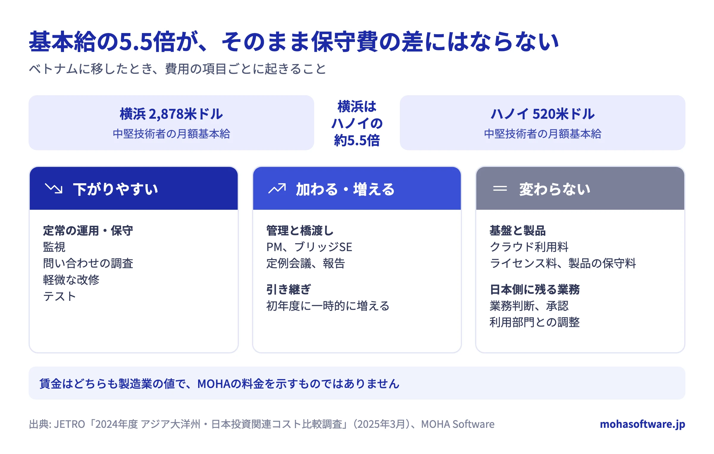 横浜とハノイの中堅技術者の基本給の差と、ベトナムに移したときに下がる費用・加わる費用・変わらない費用を整理した図。