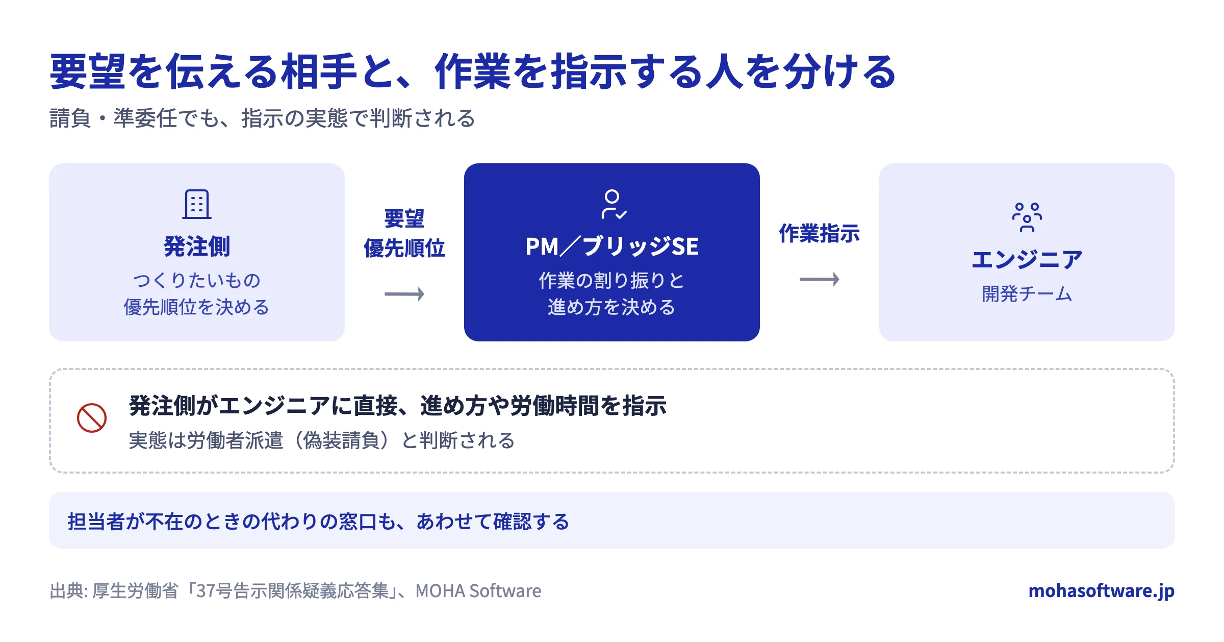 発注側の要望はPM/ブリッジSEが受け、エンジニアへの作業指示はPM/ブリッジSEが出すという指示系統と、直接指示が偽装請負と判断される点を示した図。