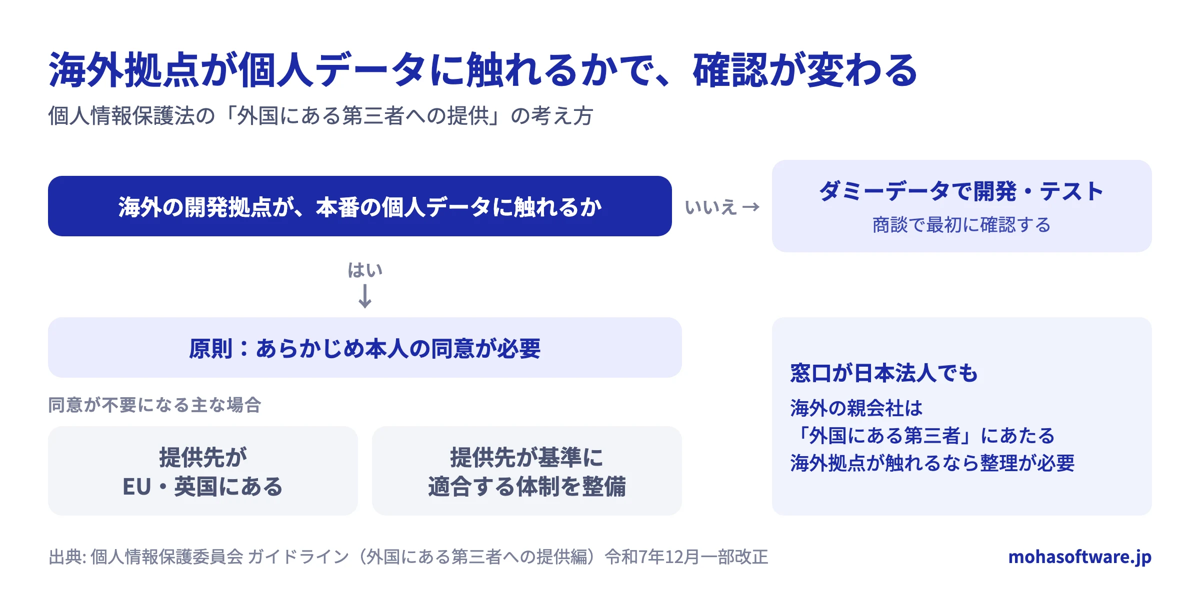 海外の開発拠点が本番の個人データに触れるかどうかで、本人の同意や基準適合体制の確認が必要になる流れを示した図。