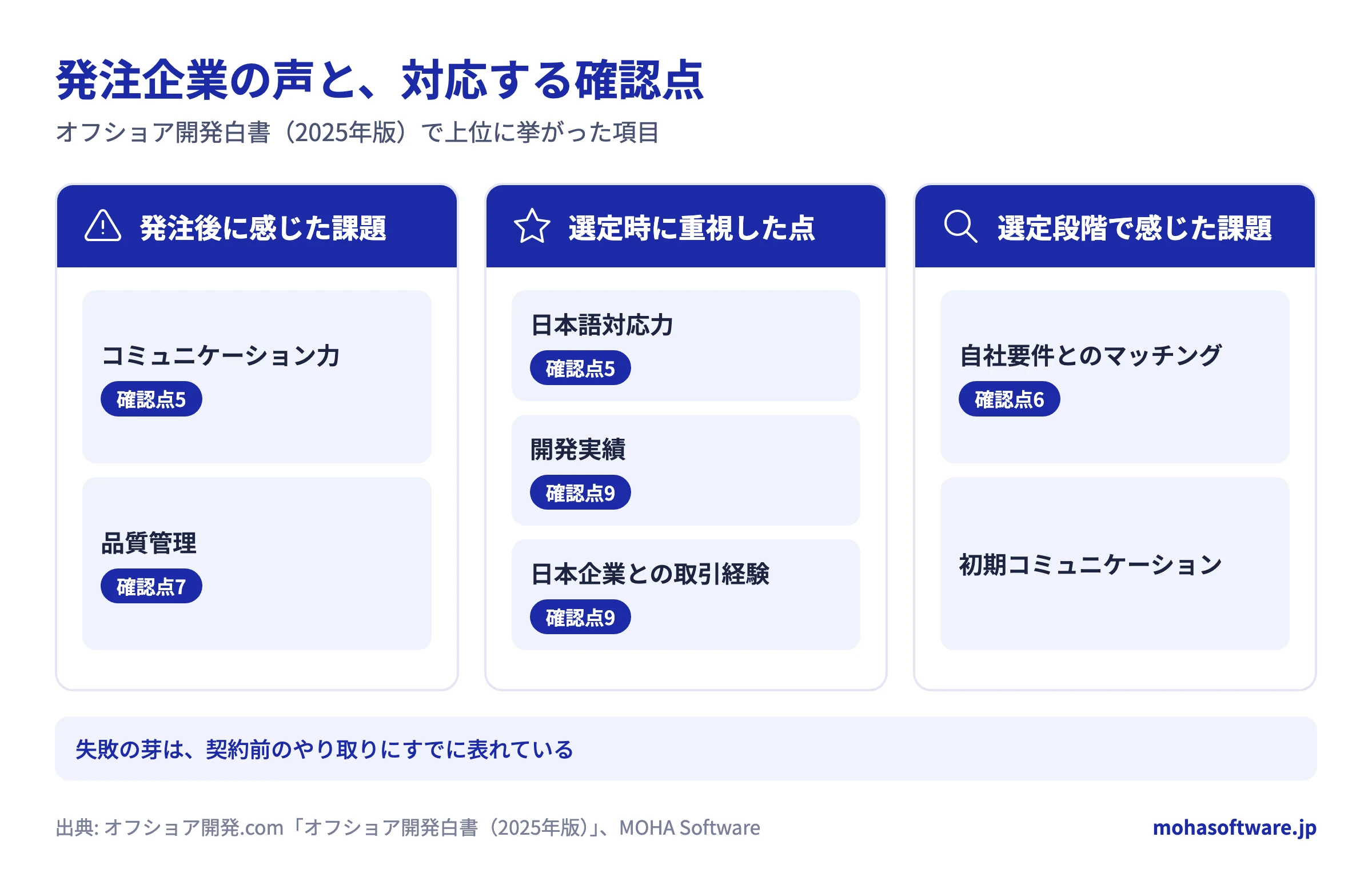 オフショア開発白書(2025年版)で上位に挙がった発注企業の課題と重視点を、この記事の確認点に対応づけた図。